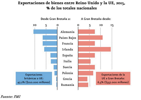 exportaciones e importacion de reino unido