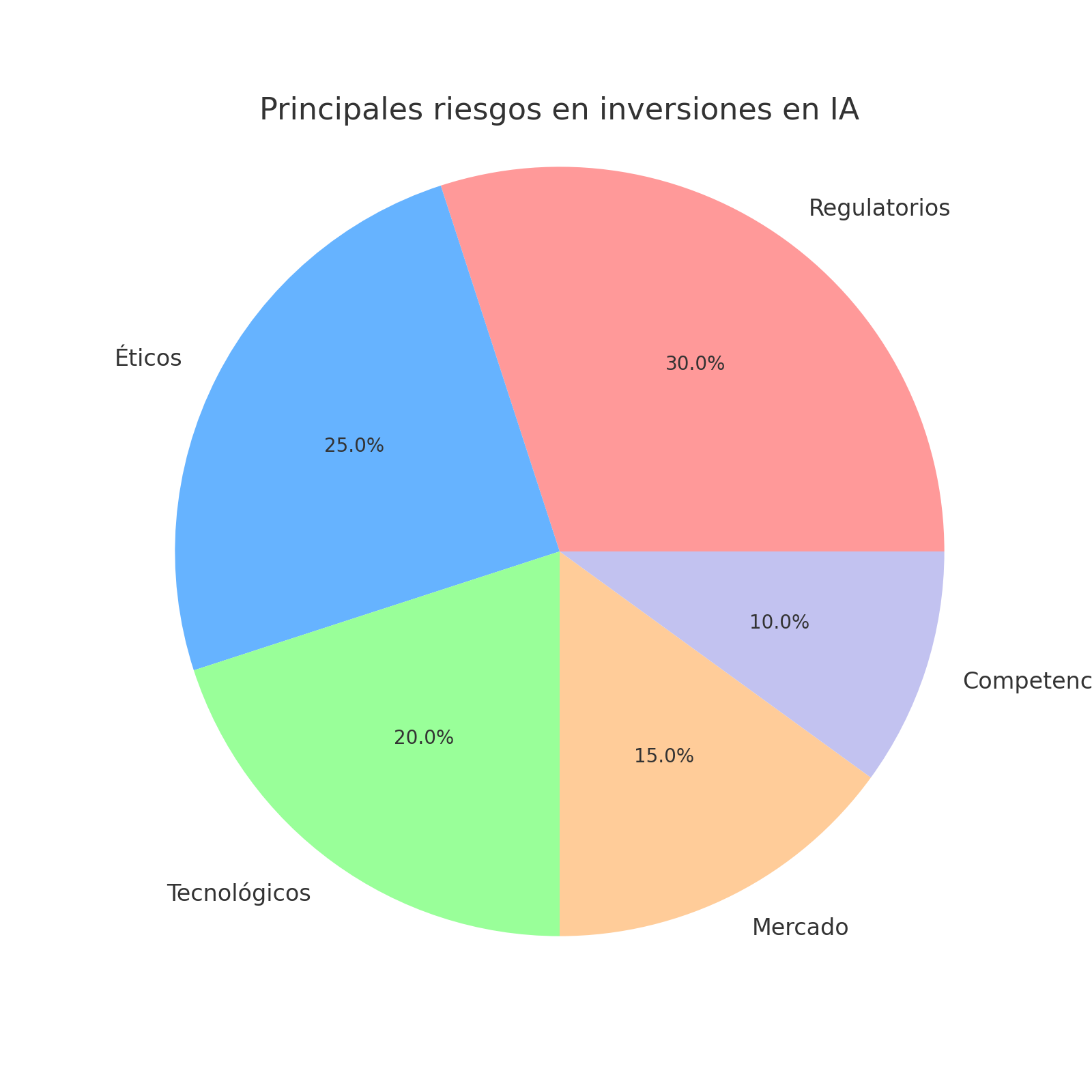 Principales riesgos en inversiones en IA