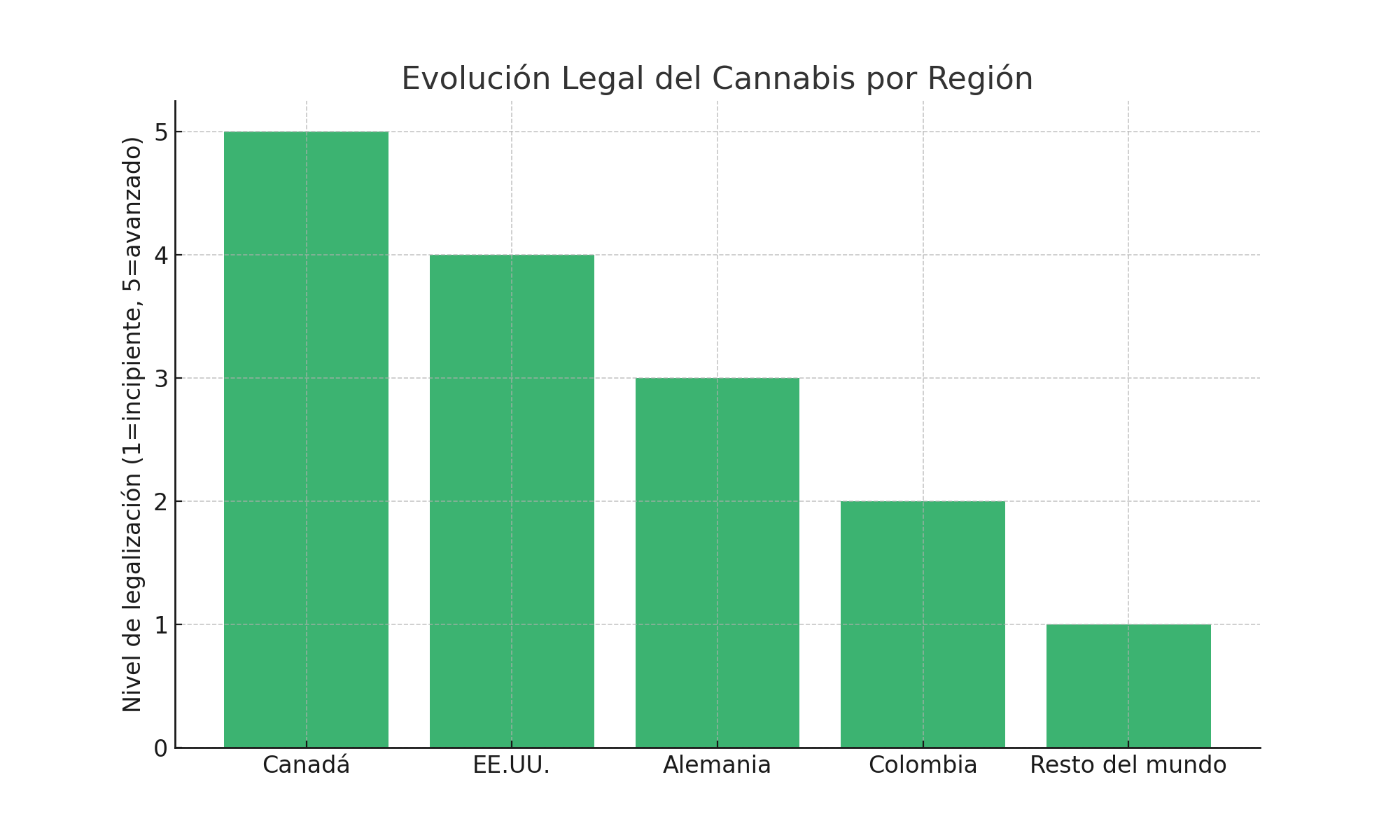 Evolución Legal del Cannabis por Región