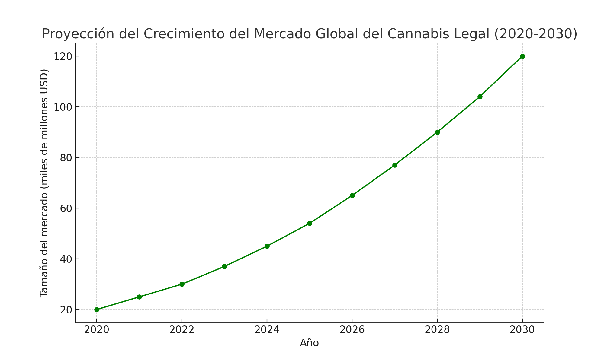 Proyección del Crecimiento del Mercado Global del Cannabis Legal (2020-2030)