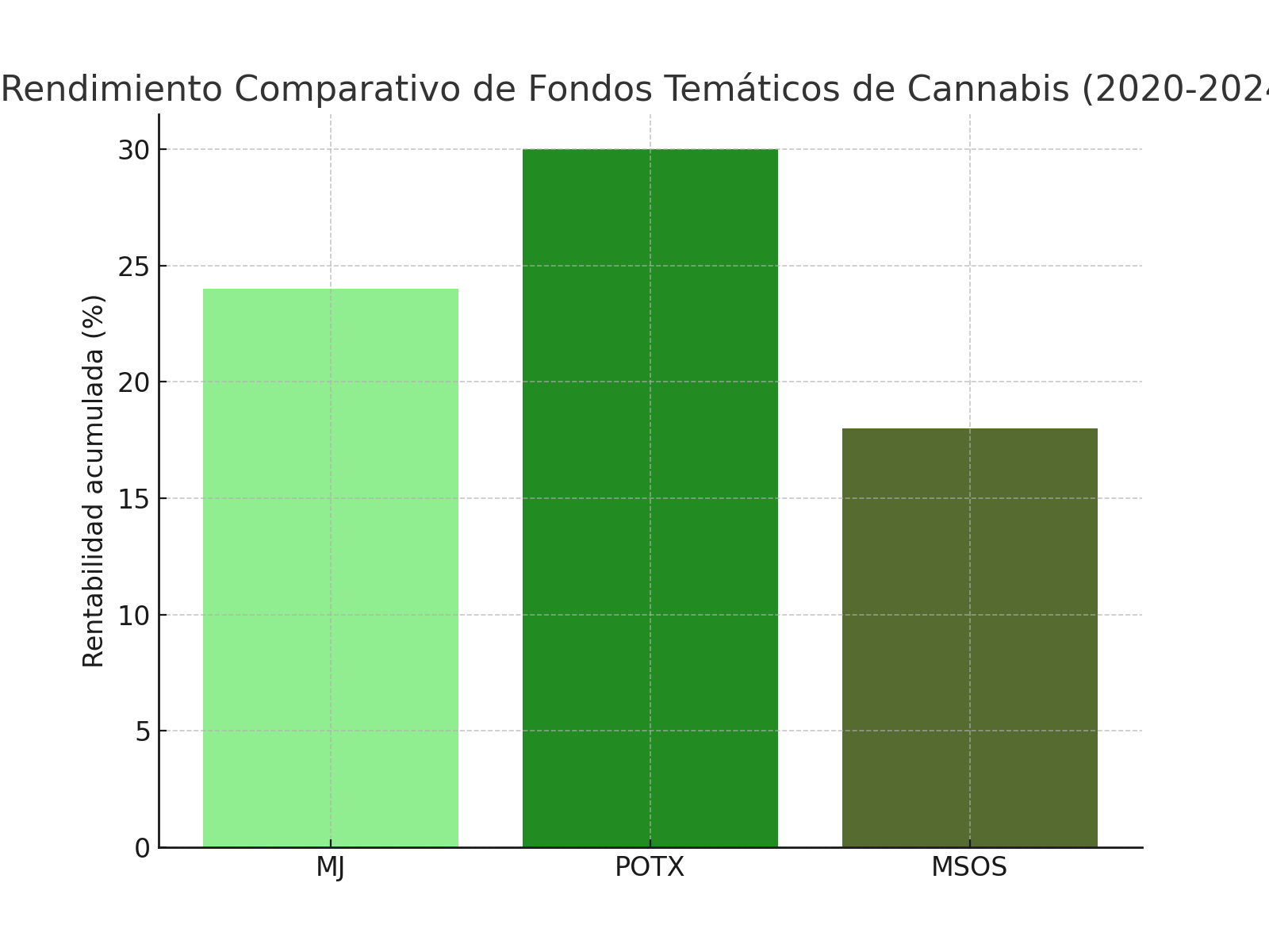 Rendimiento Comparativo de Fondos Temáticos de Cannabis (2020-2024)