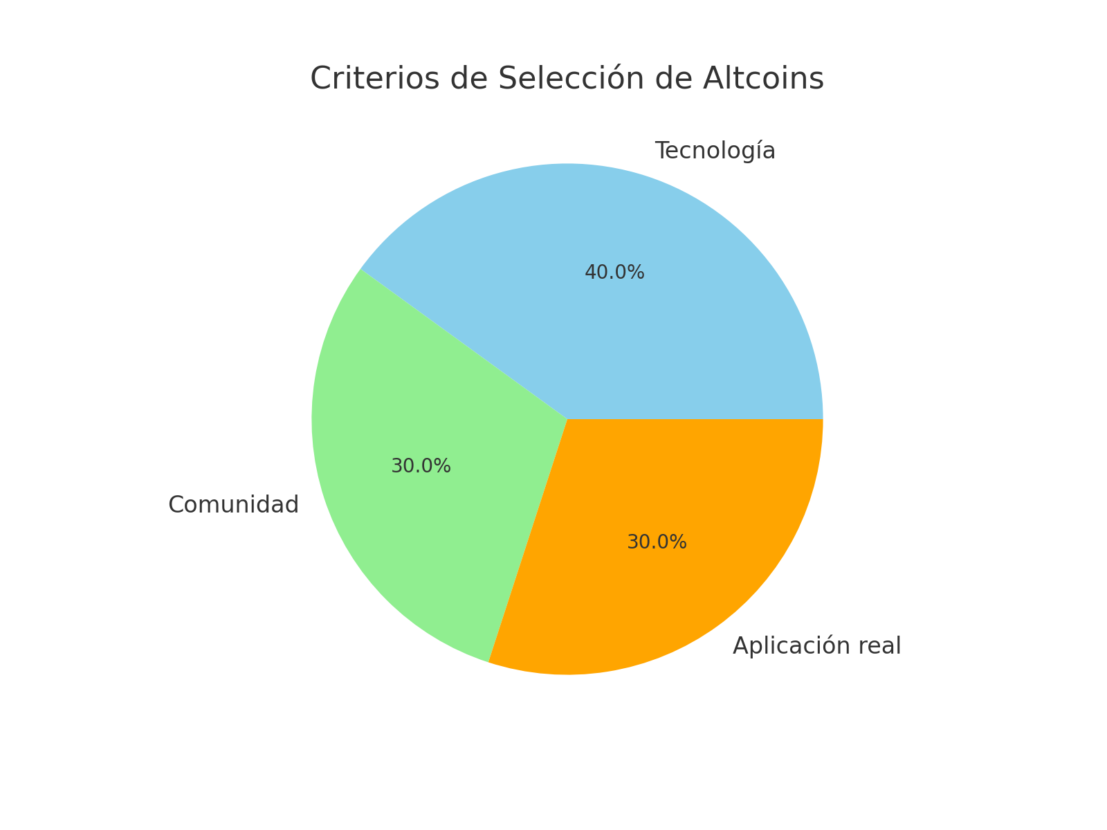 Criterios de selección de altcoins