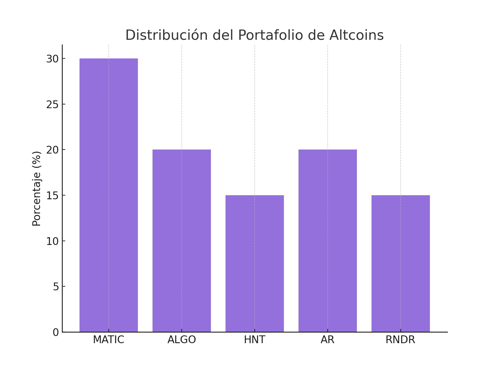 Distribución del portafolio de altcoins