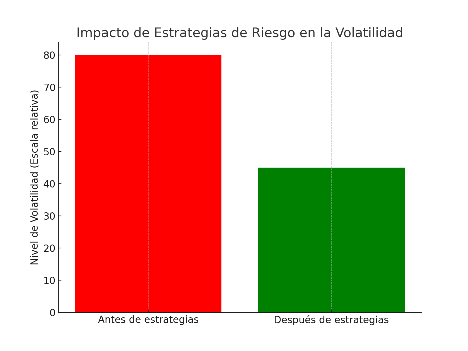 Impacto de estrategias de riesgo en la volatilidad