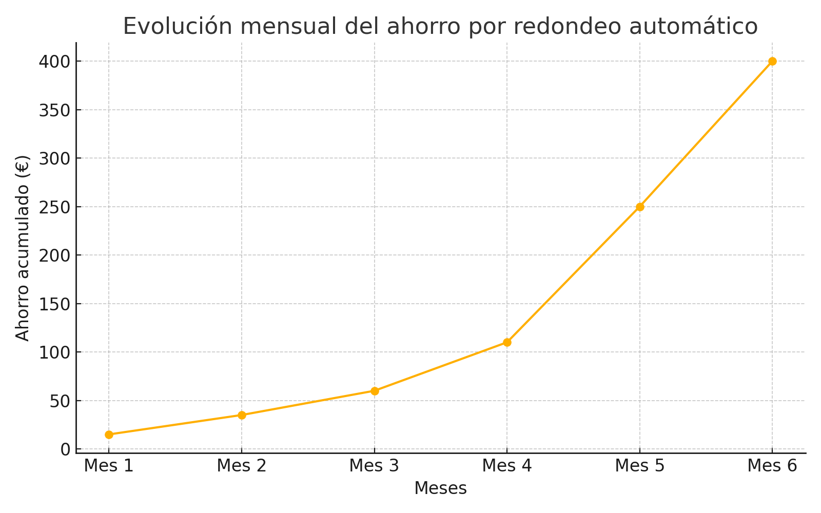 Evolución mensual del ahorro por redondeo automático