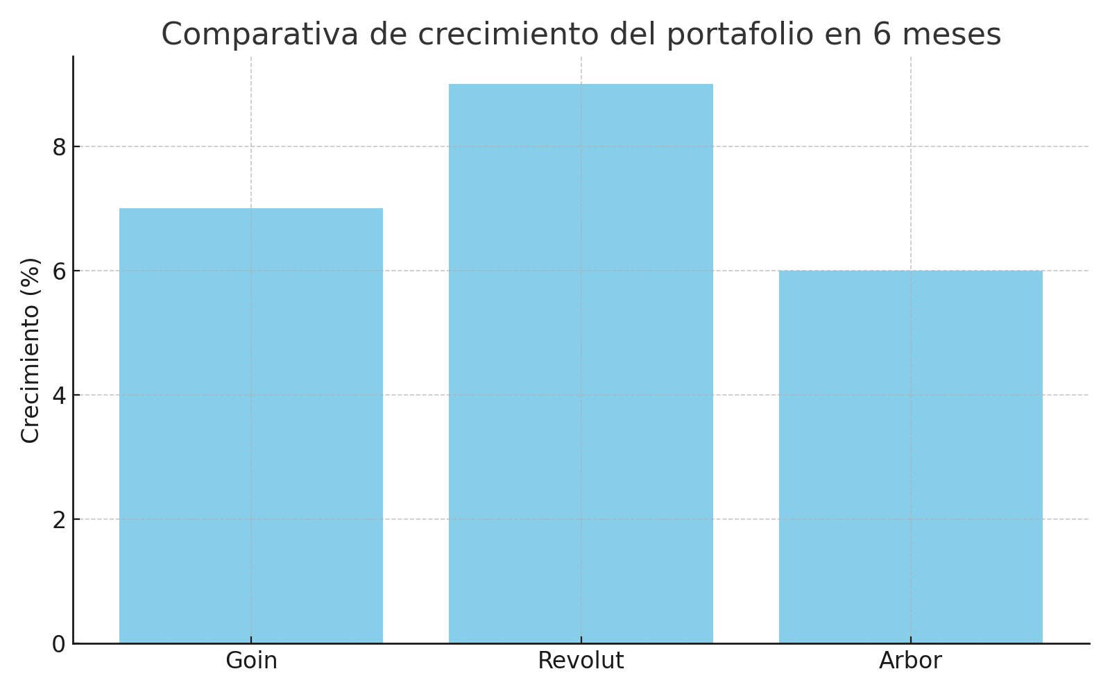 Comparativa de crecimiento del portafolio con diferentes apps