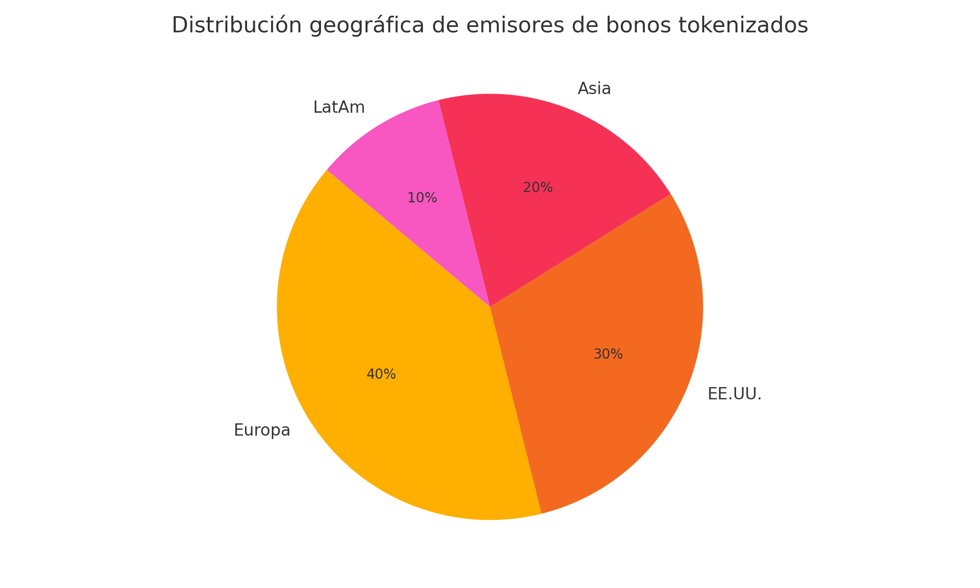 Distribución geográfica de emisores de bonos tokenizados