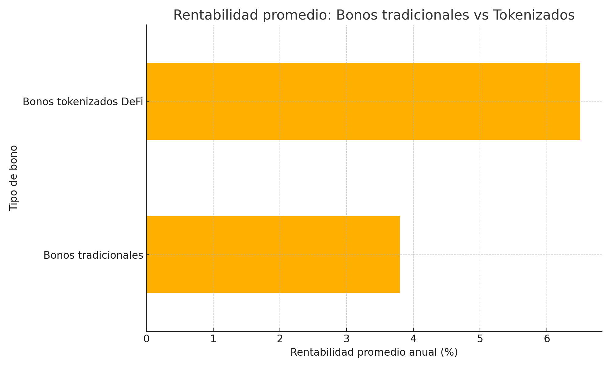 Rentabilidad: Bonos tradicionales vs Tokenizados