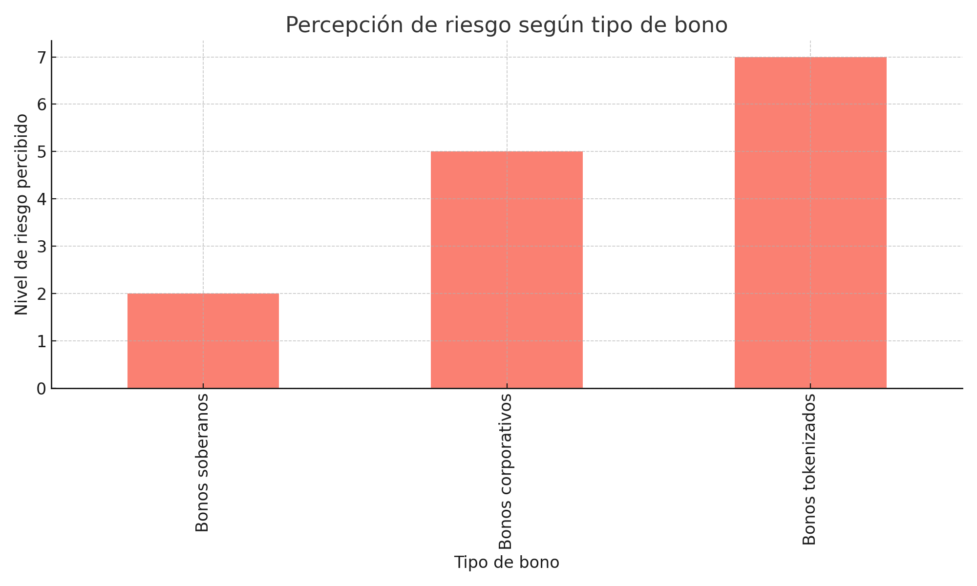 Percepción de riesgo según tipo de bono