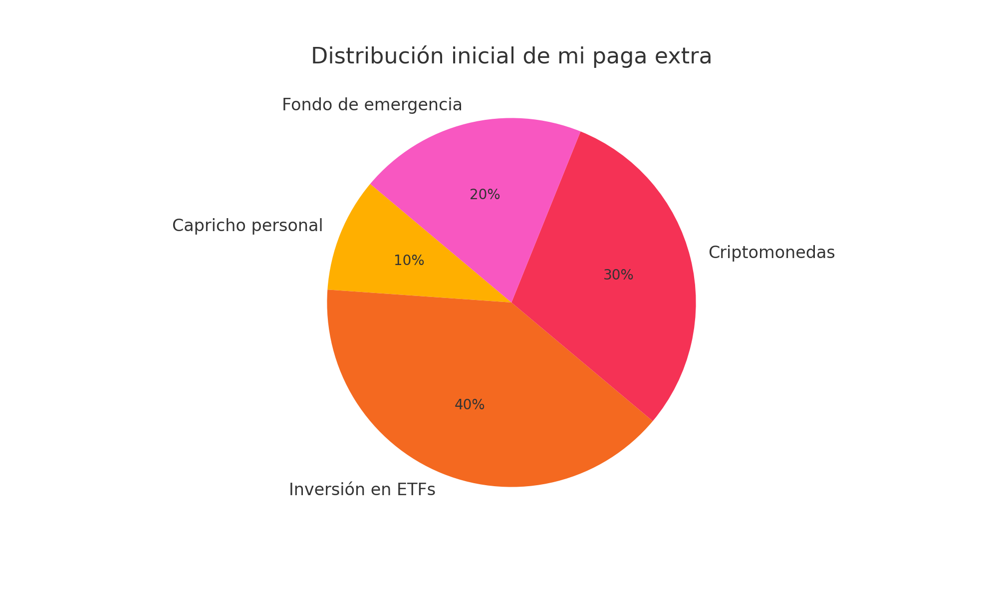 Distribución inicial de mi paga extra