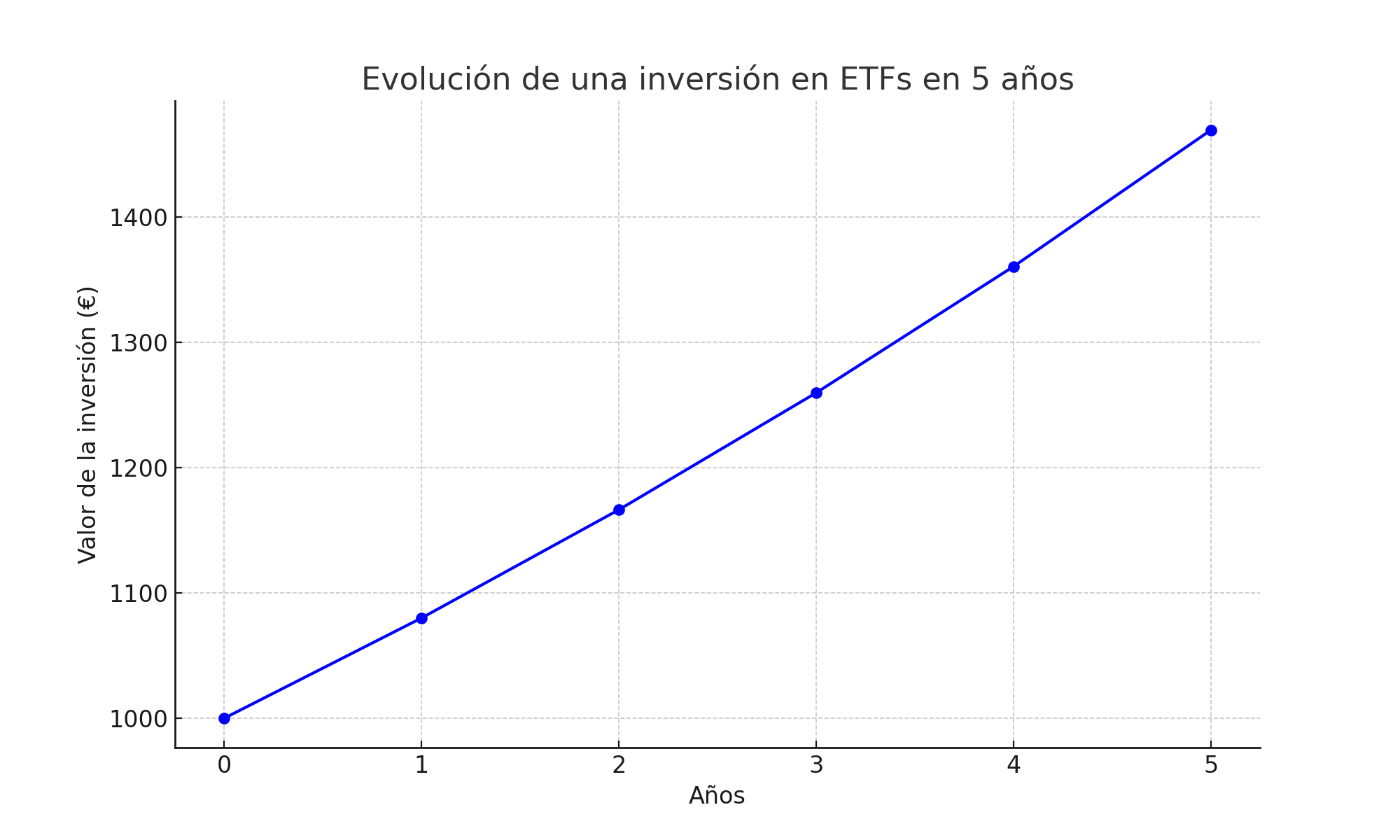 Evolución de una inversión en ETFs en 5 años